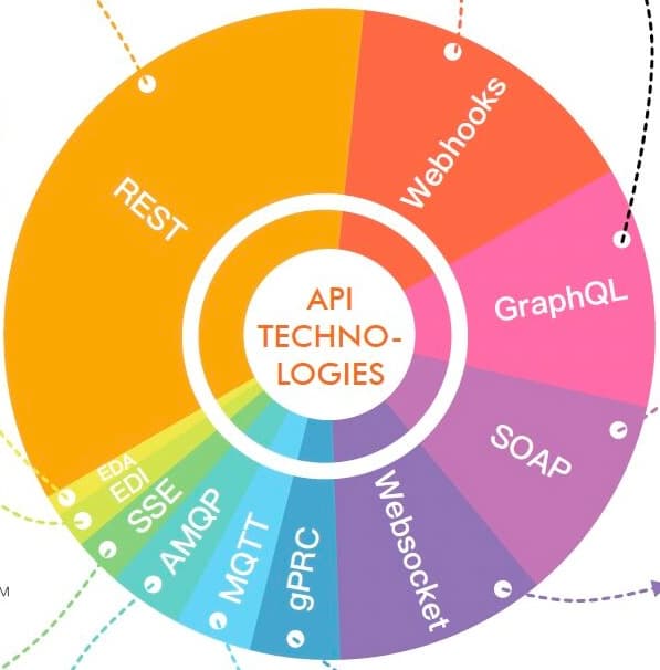 Cover Image for API - Application Programming Interface