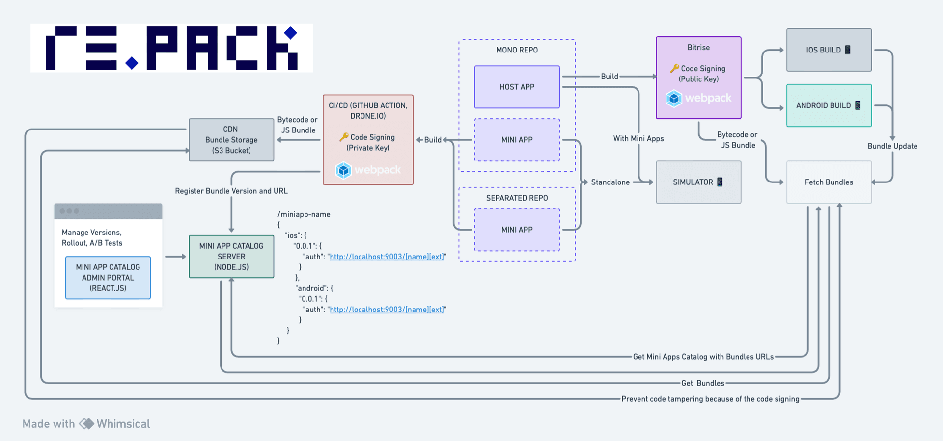 Cover Image for Super App usando Re.Pack